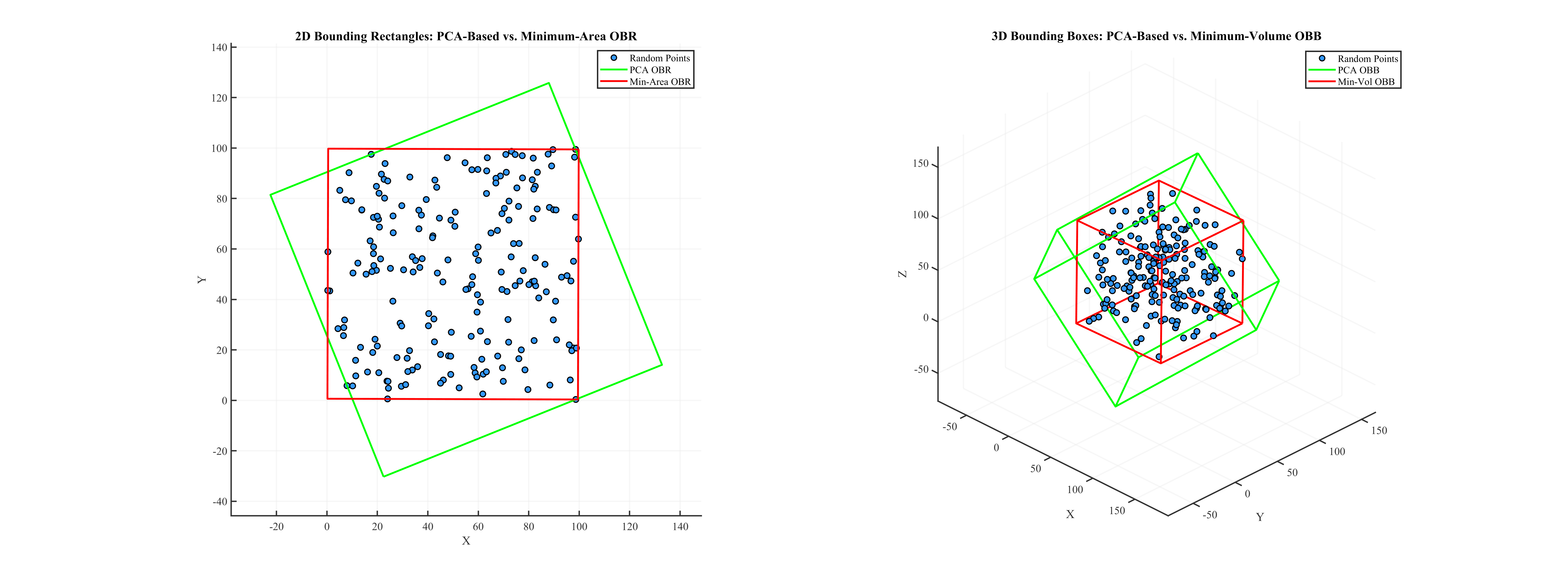 Bounding Box Comparison