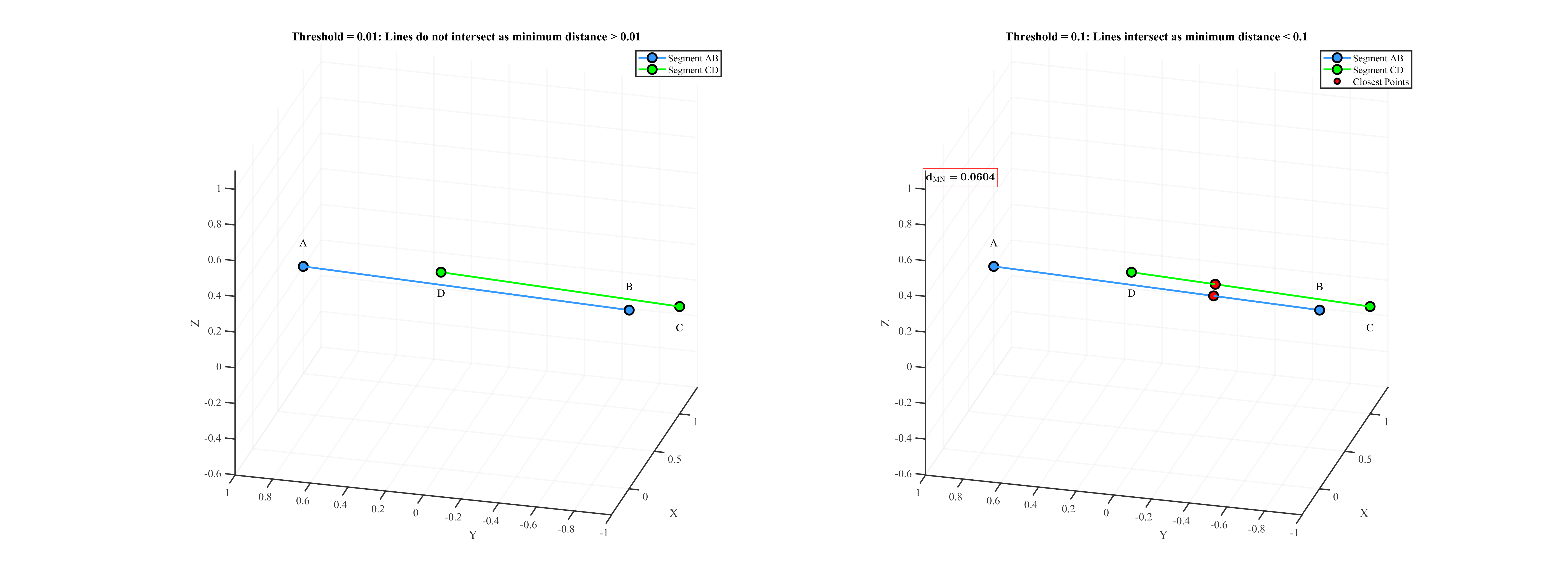 Visualization of two linear primitives intersecting in 3D space.